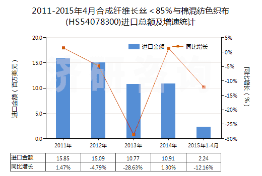 2011-2015年4月合成纖維長絲＜85％與棉混紡色織布(HS54078300)進口總額及增速統(tǒng)計